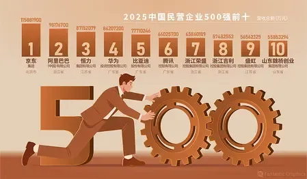'वर्ष 2025 में शीर्ष 500 चीनी निजी उद्यमों' की सूची जारी