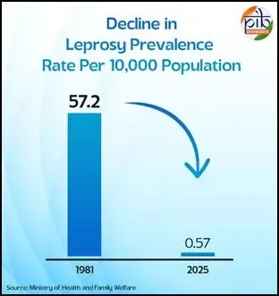 Has India Achieved a 99% Decline in Leprosy Prevalence?