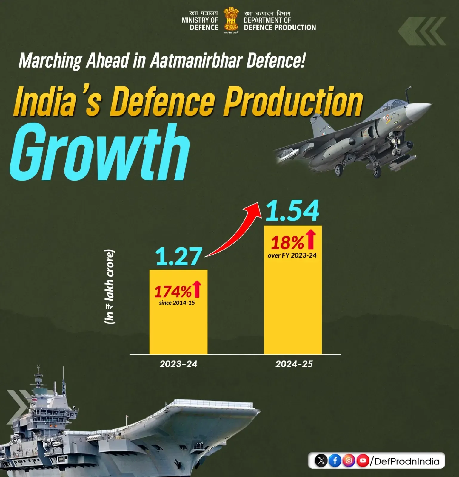 क्या भारत 2029 तक 3 लाख करोड़ रुपए के रक्षा उत्पादन लक्ष्य को हासिल कर पाएगा?