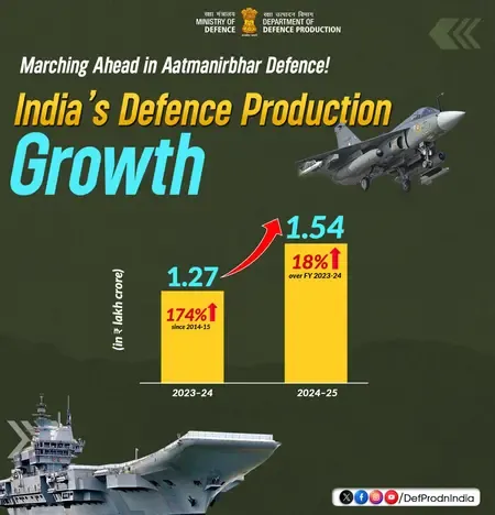 भारत 2029 तक 3 लाख करोड़ रुपए के रक्षा उत्पादन लक्ष्य की ओर तेजी से अग्रसर