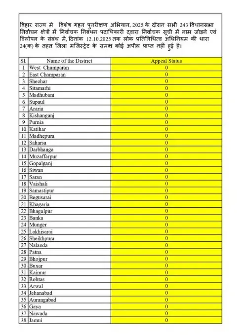 क्या बिहार में मतदाता सूची पुनरीक्षण 2025 में कोई अपील दर्ज नहीं हुई?