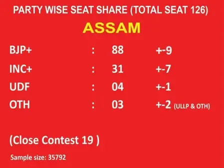 BJP landslide in Assam, UDF upset in Kerala: Shining India Survey