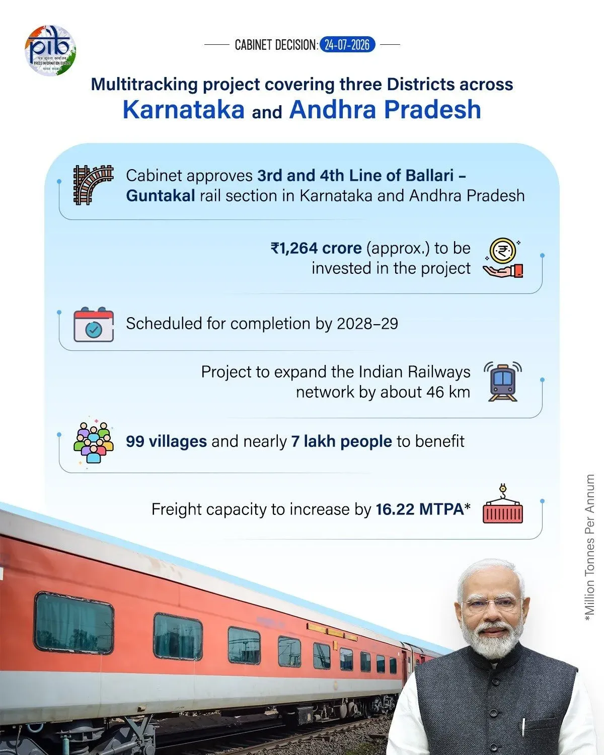 Cabinet Clears ₹1,264 Cr Rail Line Between Ballari and Guntakal