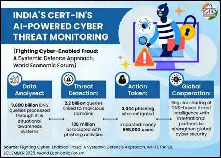 Did CERT-In Manage Over 29.44 Lakh Cyber Incidents in 2025 and Earn Global Acclaim?