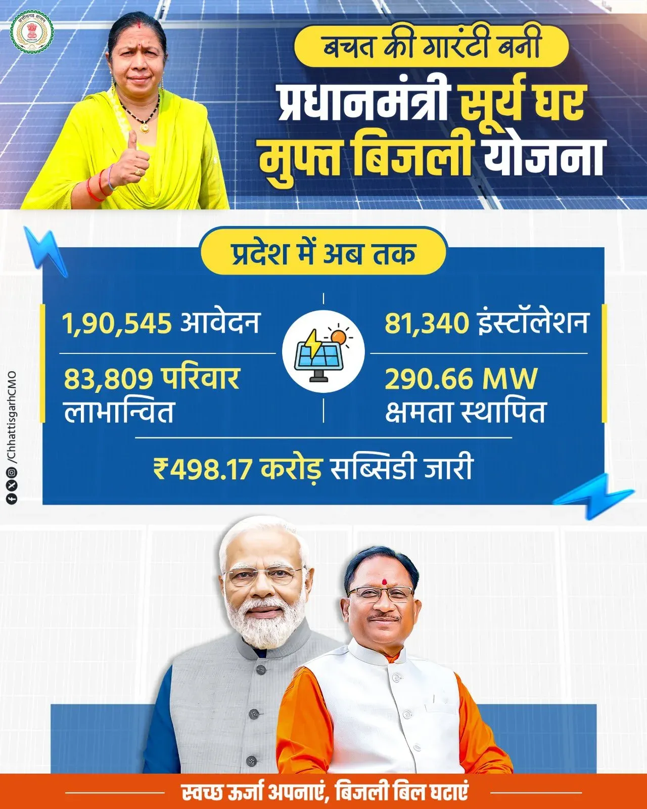 Chhattisgarh CMO: PM Surya Ghar scheme drives solar gains