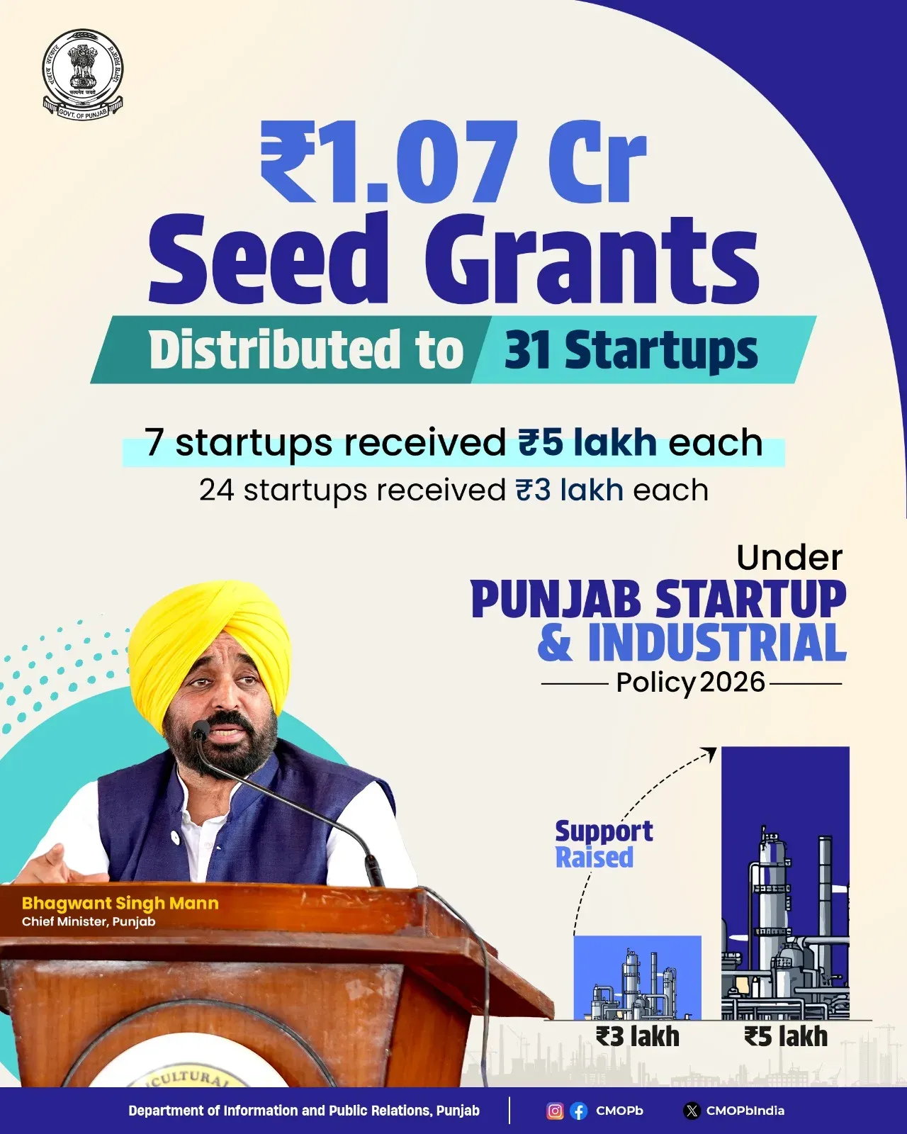 CM Bhagwant Mann Distributes ₹1.07 Cr Seed Grants to 31 Punjab Startups