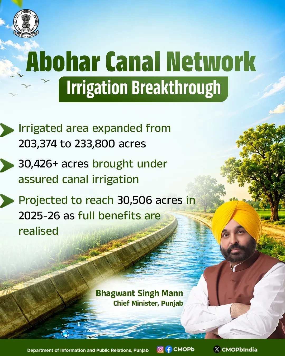 CM Bhagwant Mann Expands Abohar Canal Network for Punjab Farmers