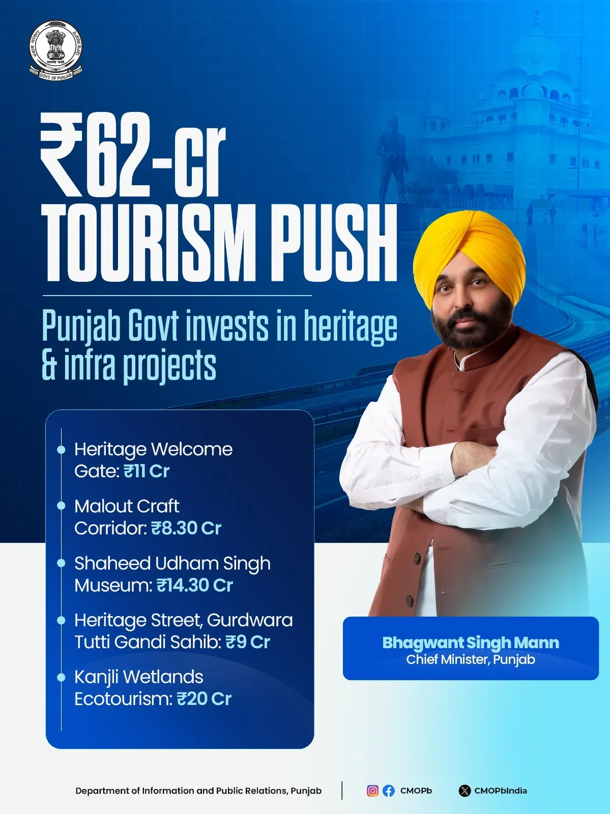 CM Bhagwant Mann Rolls Out ₹62 Cr Tourism & Heritage Push