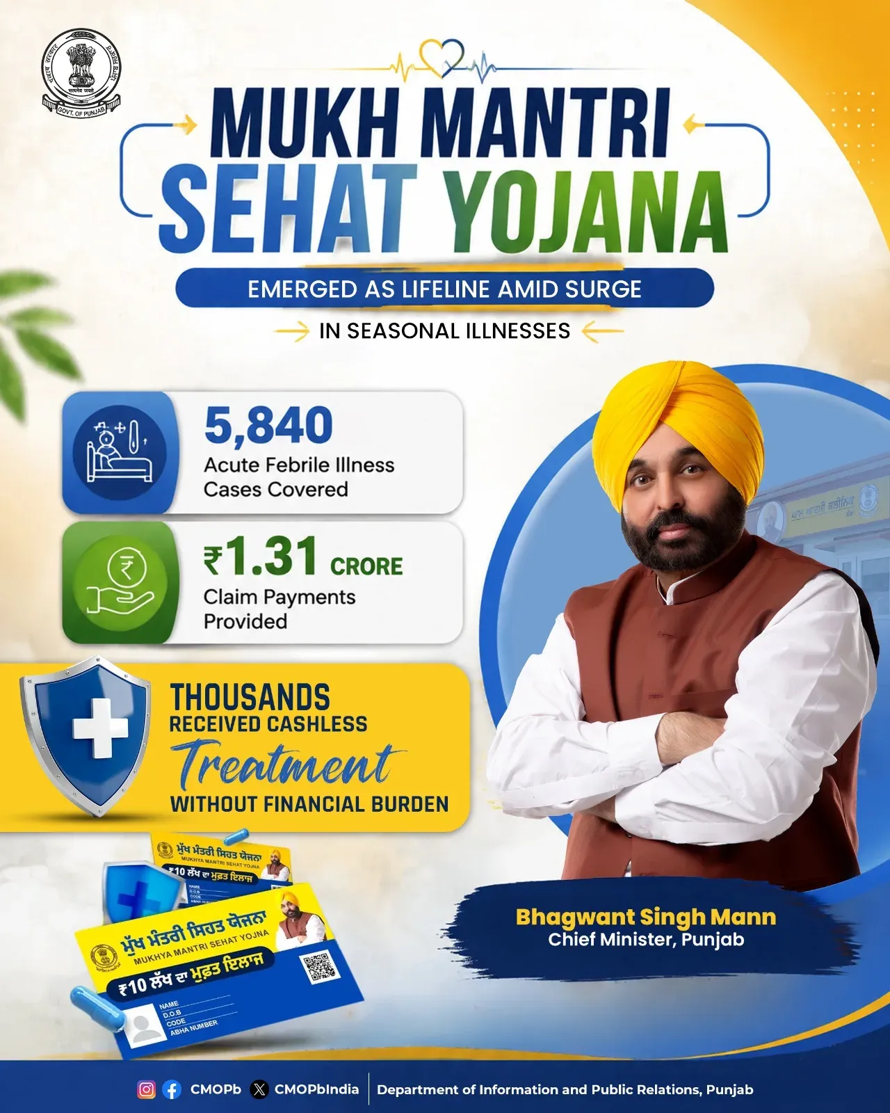 CM Bhagwant Mann's Sehat Yojana covers 5,840 fever cases in Punjab