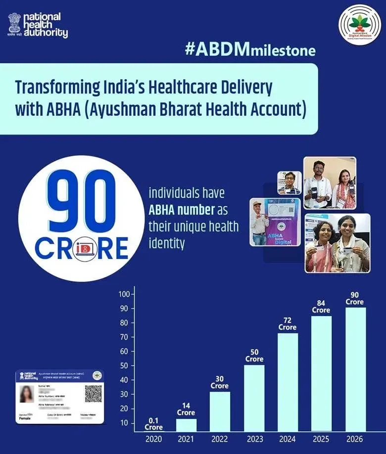 CM Bhajan Lal Highlights 7 Crore ABHA Accounts in Rajasthan