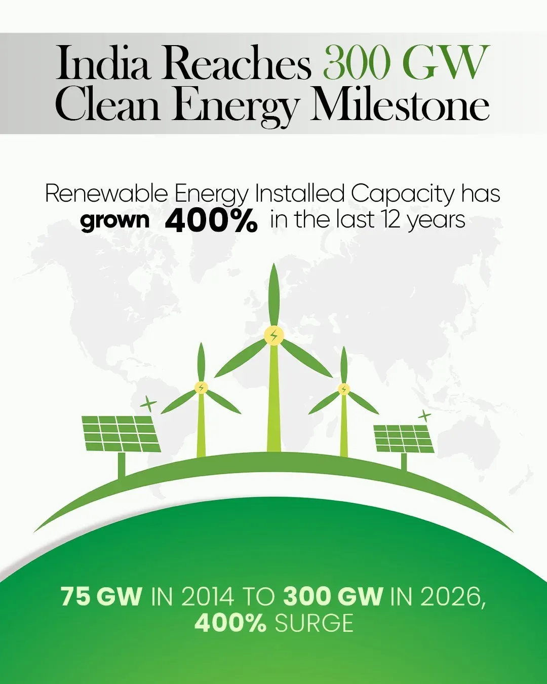 CM Bhupendra Patel Hails India's 300 GW Renewable Energy Leap