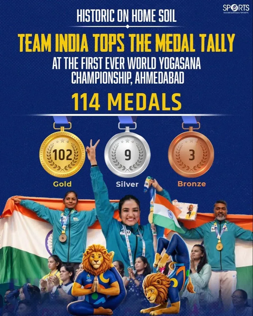 CM Bhupendra Patel Hails India's Show at First World Yogasana Championship