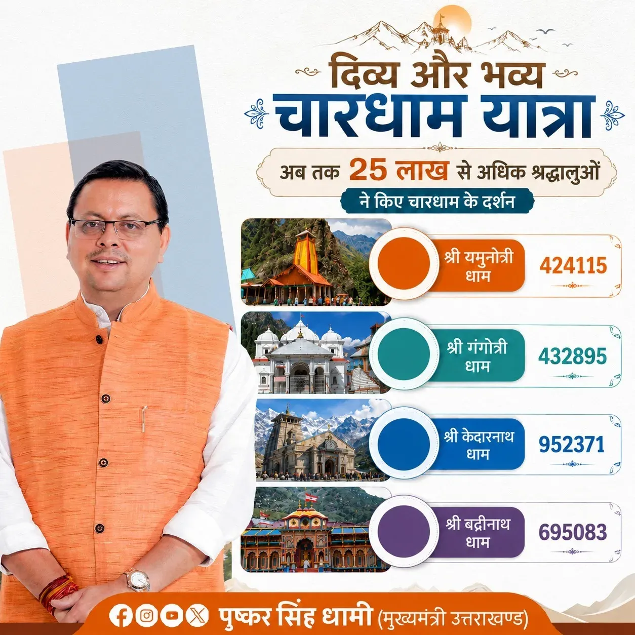 CM Dhami: 25 Lakh Pilgrims Complete Char Dham Yatra 2026