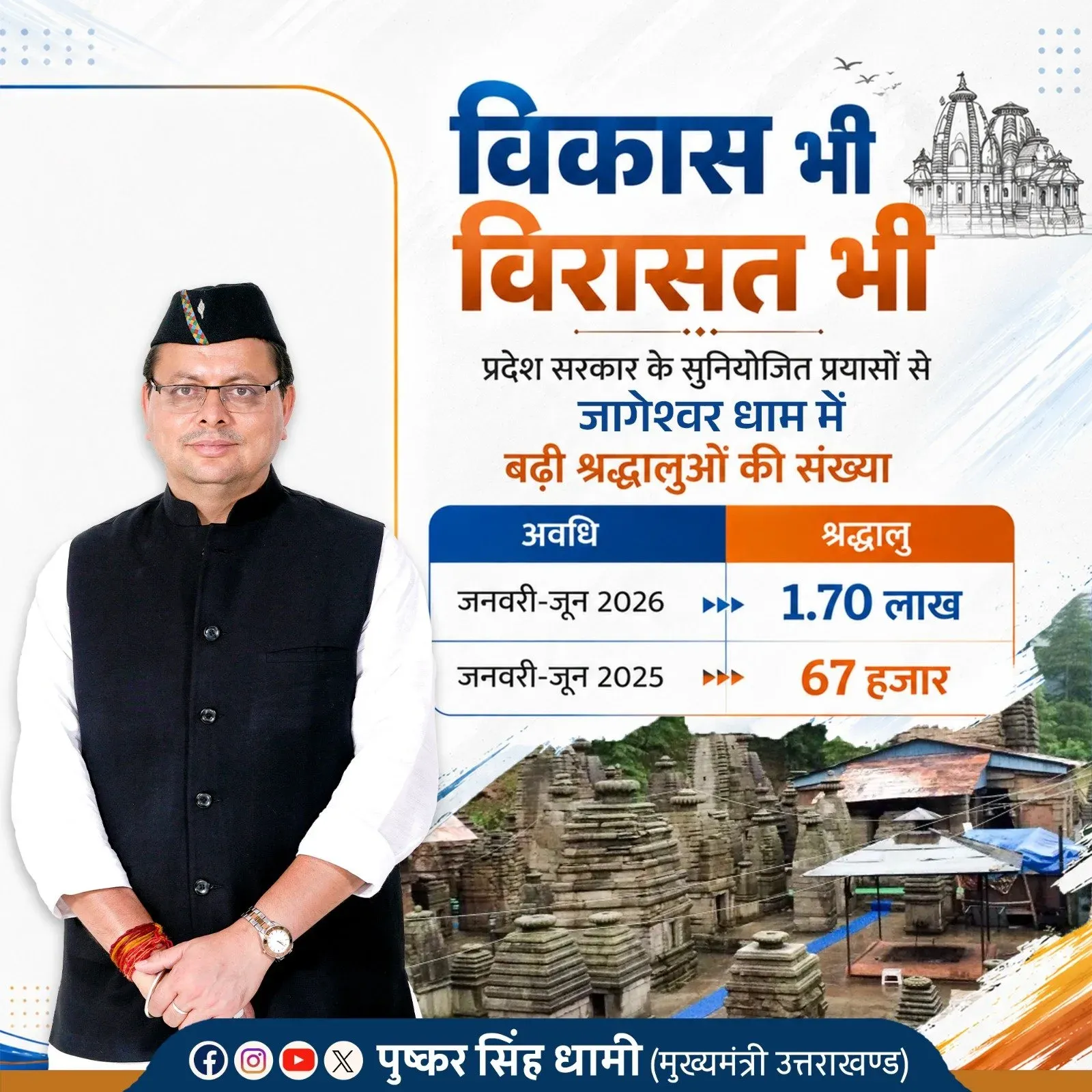 CM Dhami: Jageshwar Dham pilgrims surge 150% in 2026