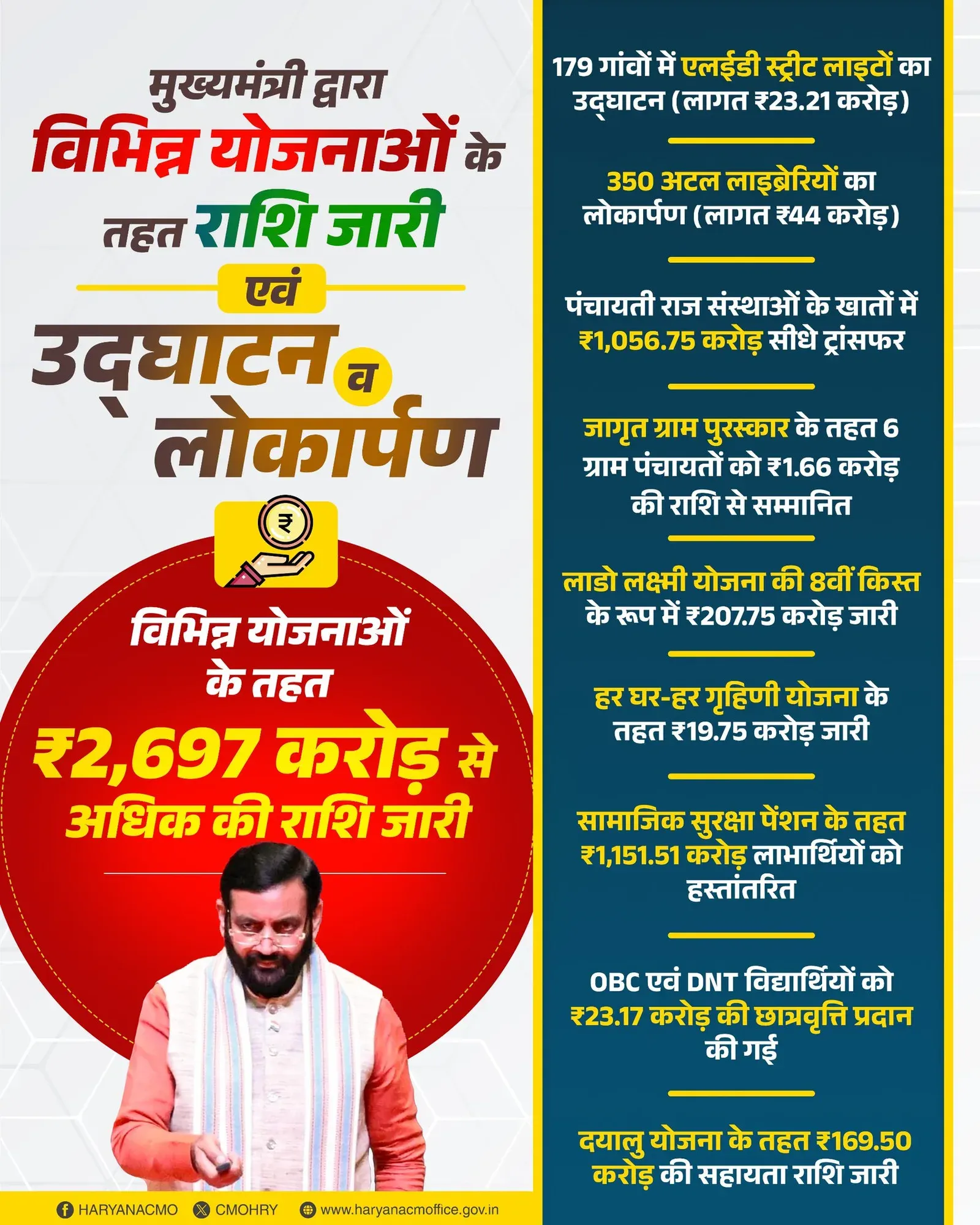 CM Haryana releases Rs 2,697 cr under multiple schemes
