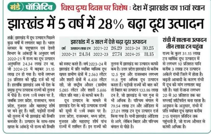 CM Hemant Soren's Vision Drives 28% Milk Output Rise in Jharkhand