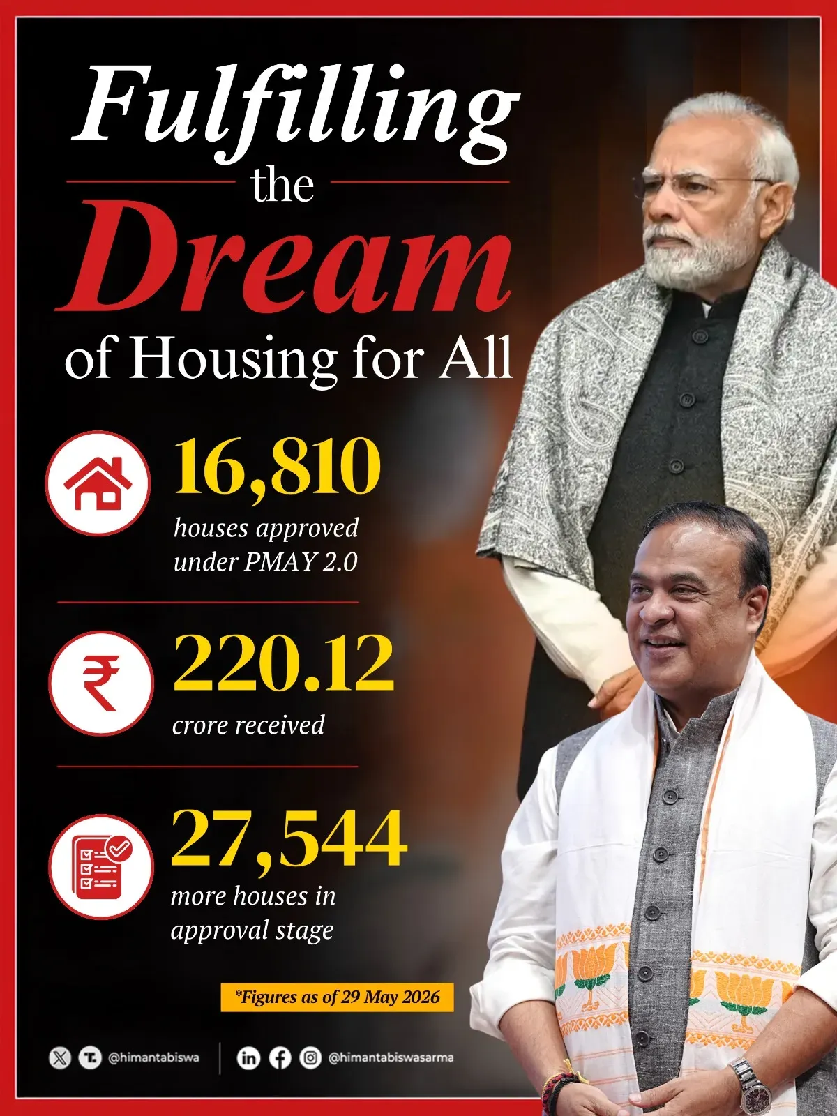 CM Himanta: 16,810 More Homes Approved Under PMAY 2.0 in Assam