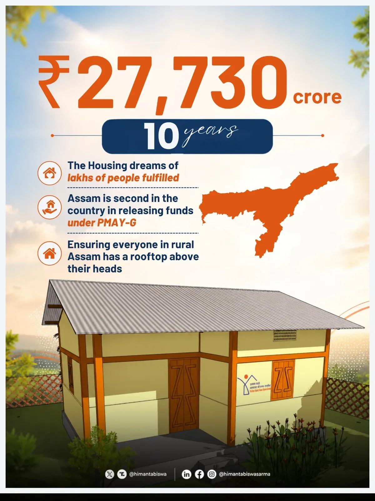 CM Himanta: 22 Lakh Assam Families Benefit from PMAY-G
