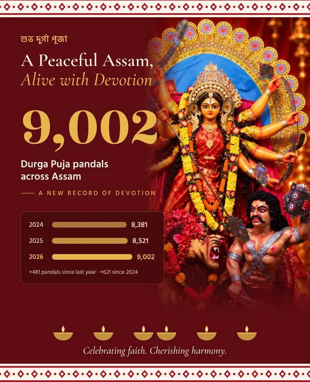 CM Himanta: 9,002 Durga Puja pandals set Assam record