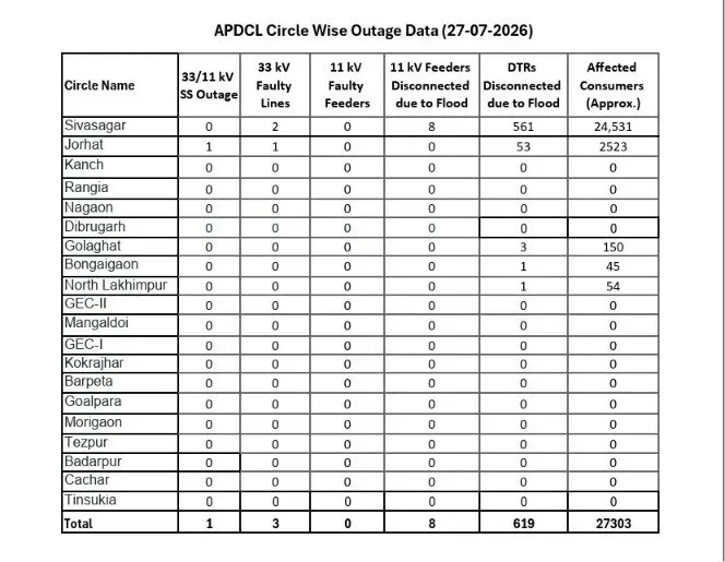 CM Himanta Appreciates APDCL Teams on Flood Power Restoration