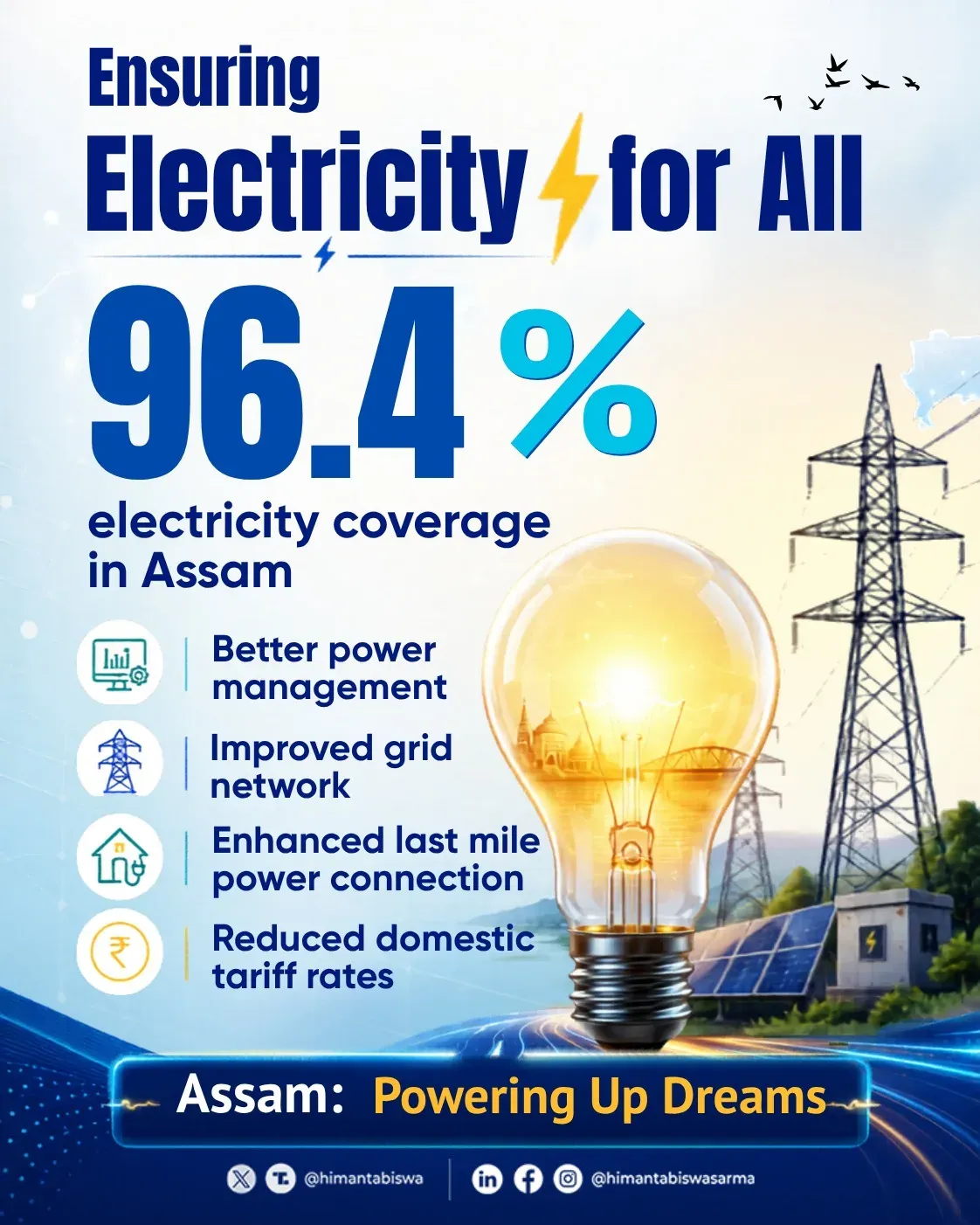 CM Himanta: Assam hits 96.4% electrification