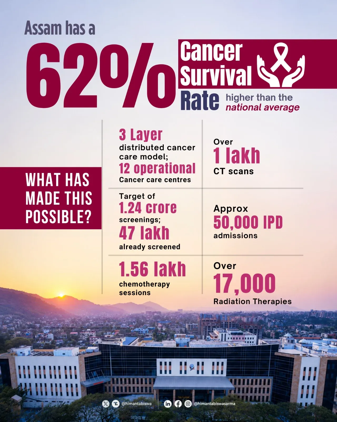 CM Himanta Flags 62% Cancer Survival Rate in Assam