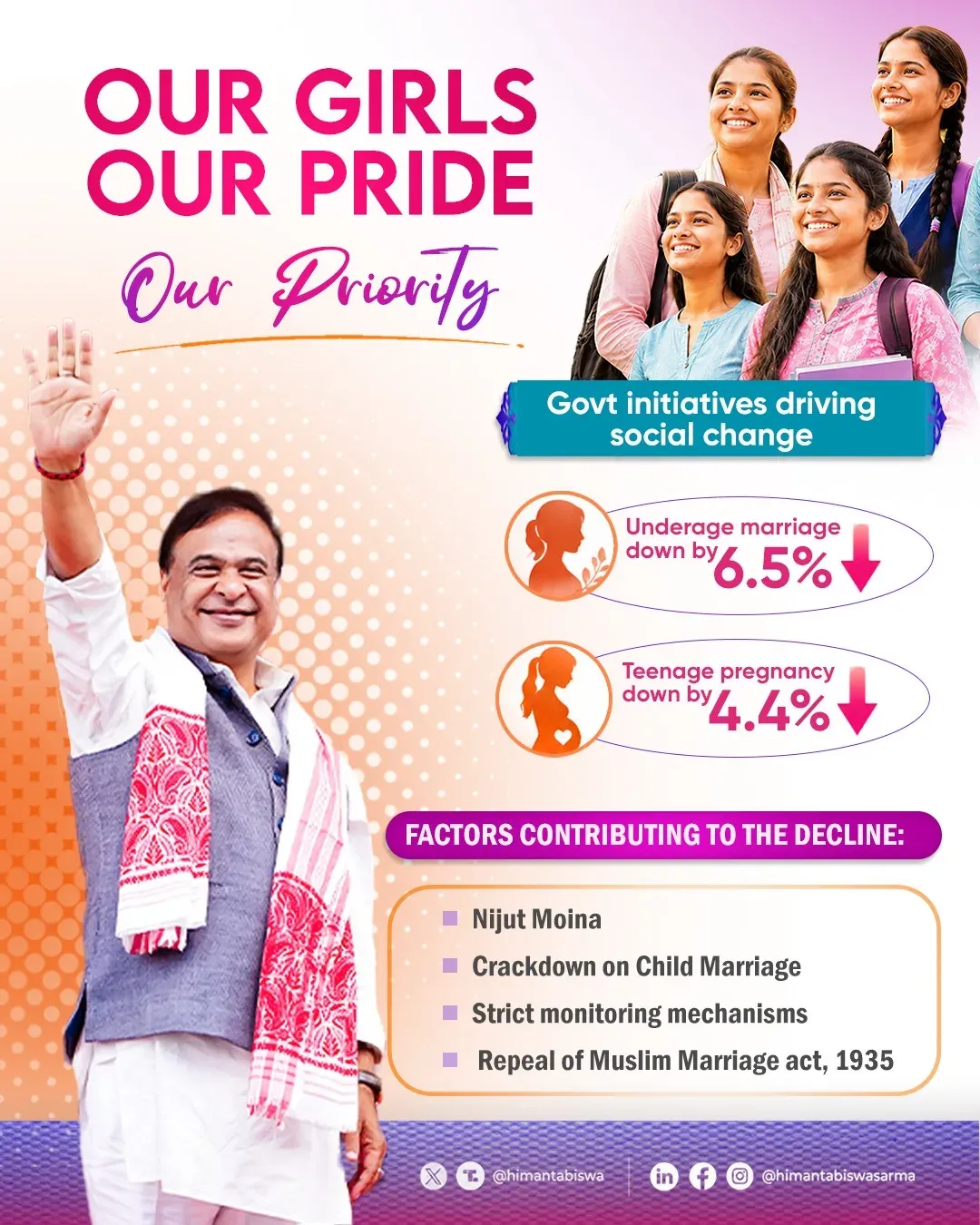 CM Himanta Flags 6.5% Drop in Underage Marriages in Assam