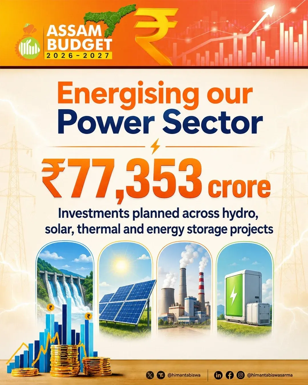 CM Himanta Flags ₹77,353 Cr Power Push for Assam