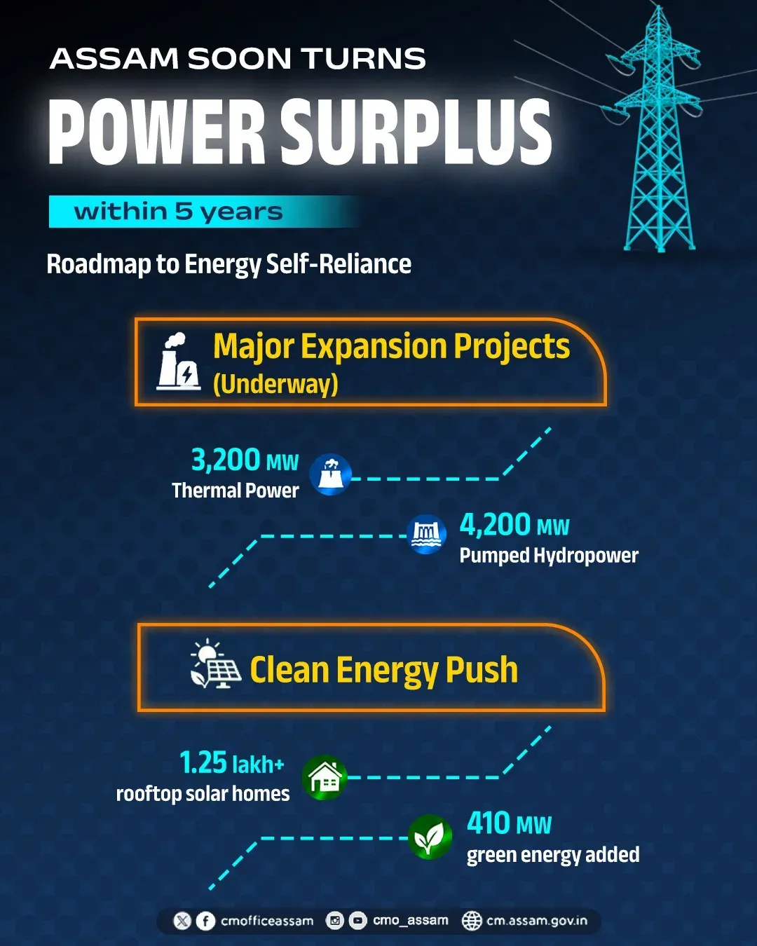 CM Himanta Leads Assam Toward Energy Self-Reliance
