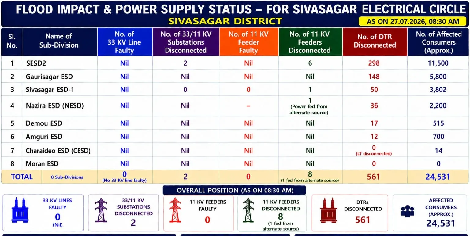 CM Himanta Monitors Sivasagar Flood Recovery, Power Restored
