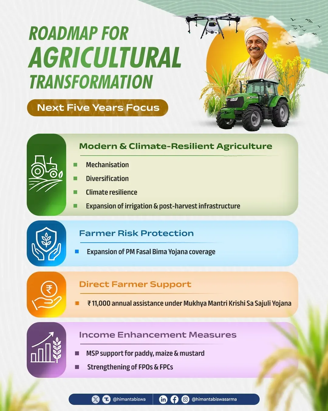 CM Himanta Reaffirms Assam's Farmer-First Growth Vision