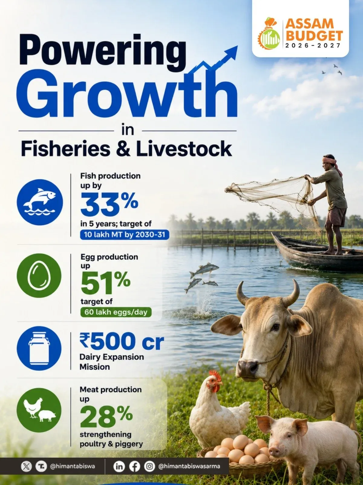 CM Himanta Sets Ambitious Fisheries & Livestock Targets in Assam Budget 2026