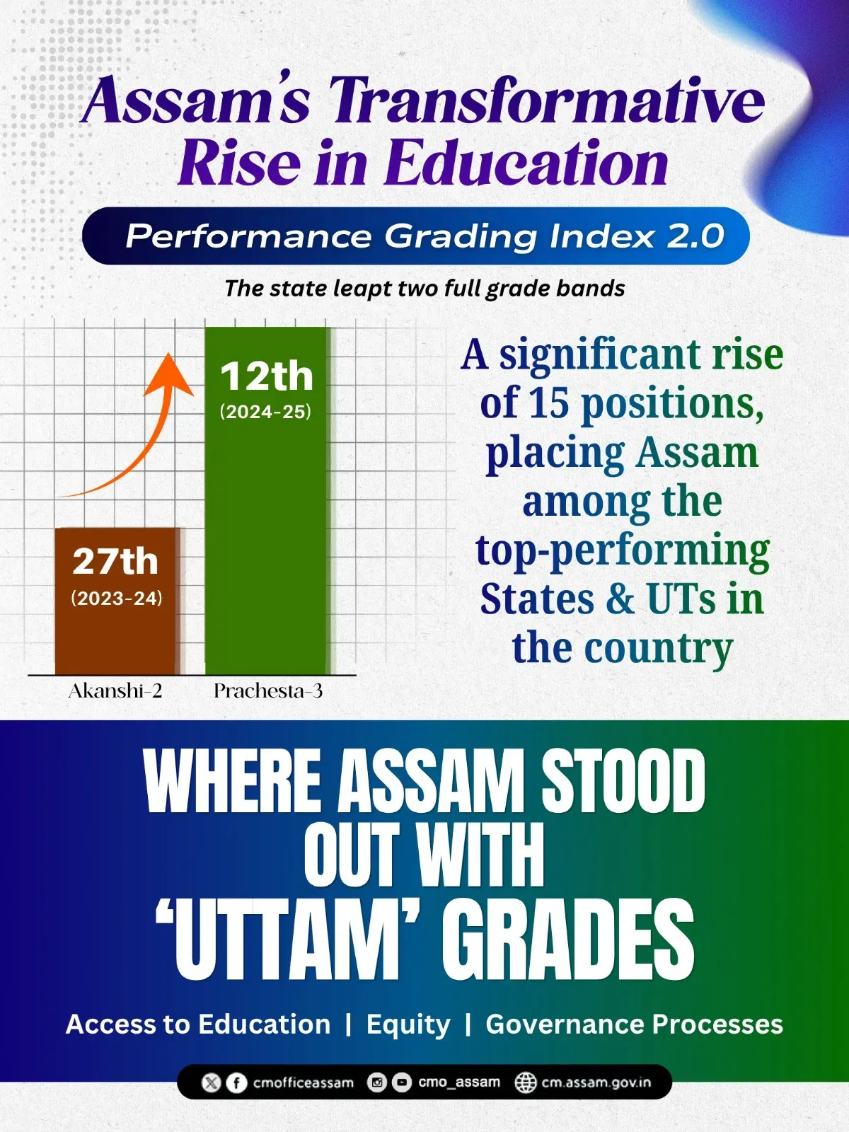CM Himanta's Assam jumps to 12th in Education Index