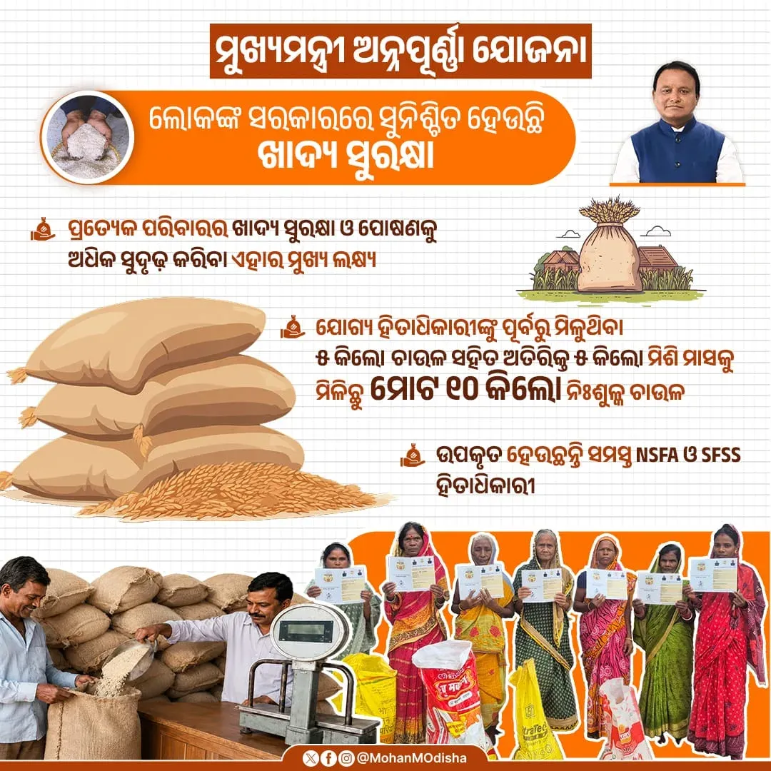 CM Majhi Doubles Free Rice to 10 kg Under Annapurna Yojana