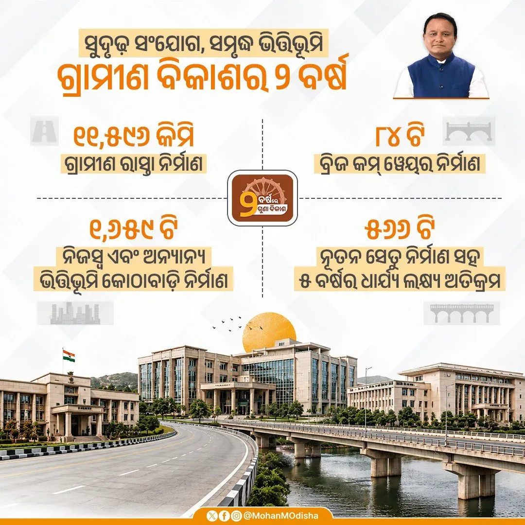 CM Majhi marks 2 years of rural infra push in Odisha