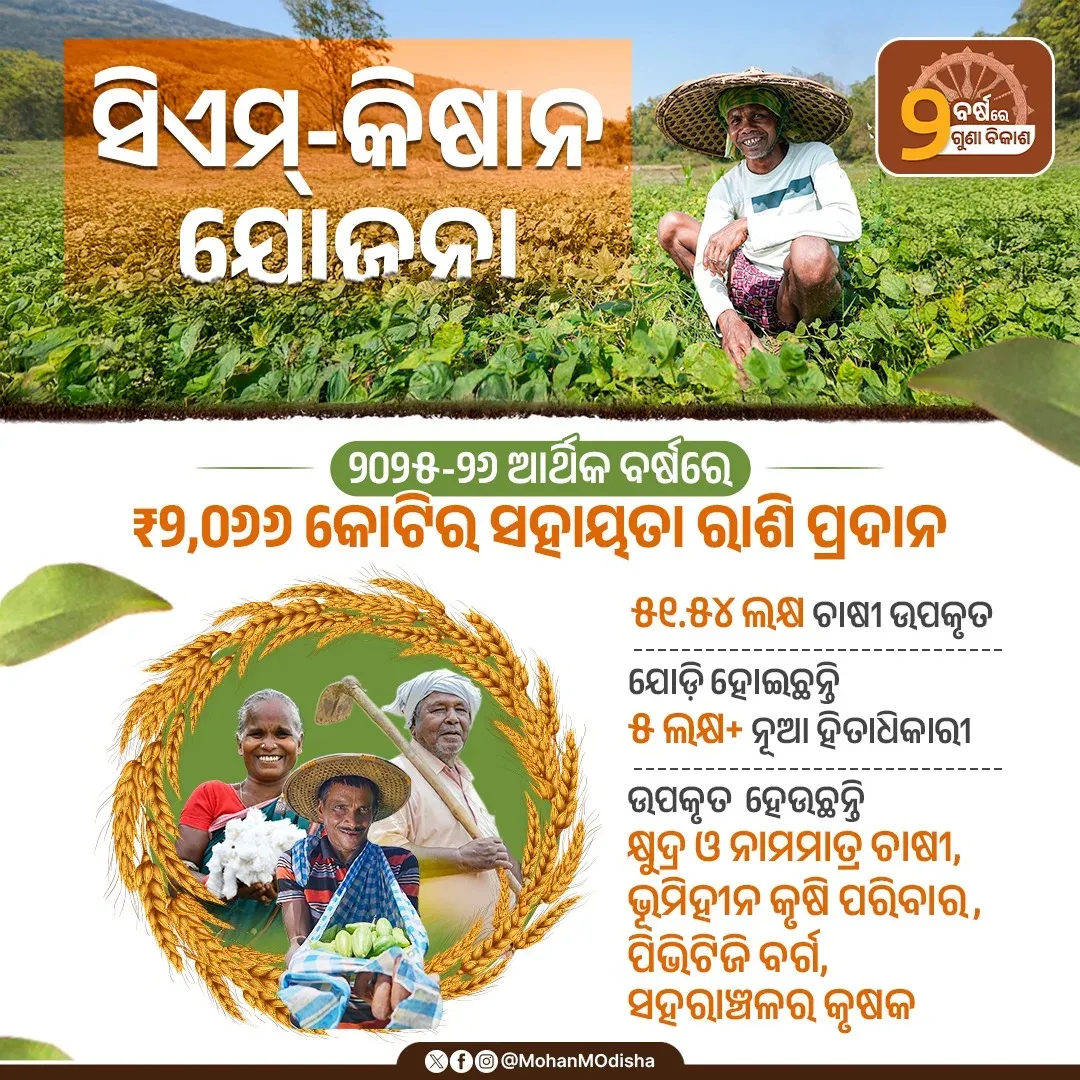 CM Majhi: Rs 2,066 Cr Released to 51 Lakh Farmers via CM-Kisan