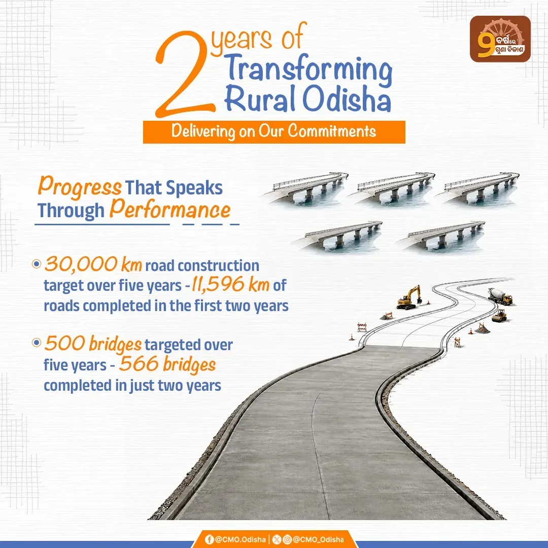 CM Majhi's Odisha Crosses Bridge Target, One-Third Road Goal Done