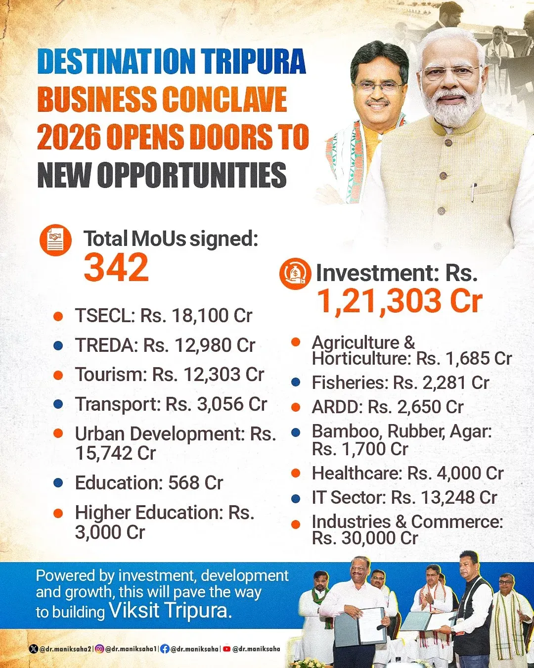 CM Manik Saha: Tripura Secures ₹1.21 Lakh Crore in MoUs