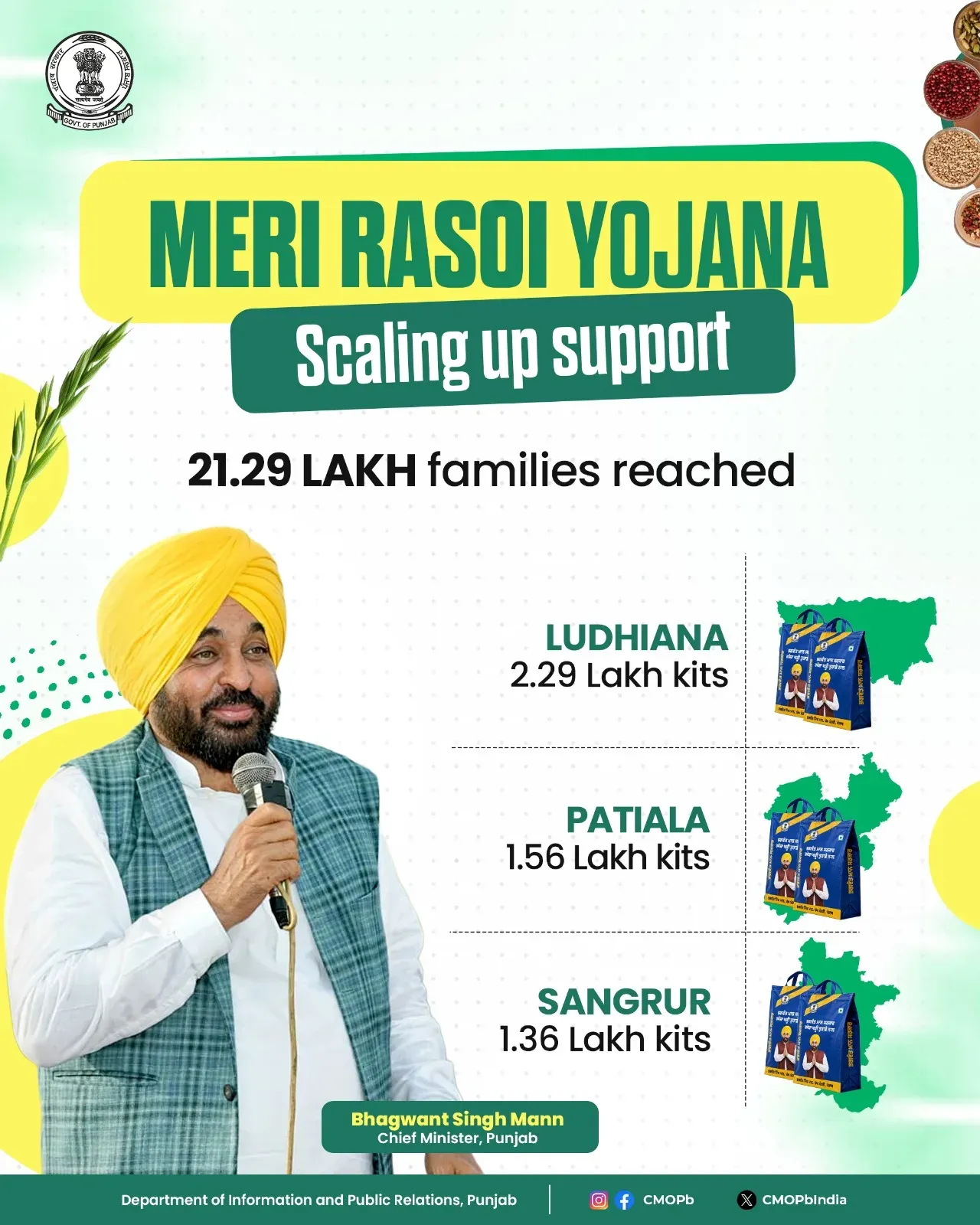CM Mann's Meri Rasoi Yojana Reaches 21.29 Lakh Punjab Families