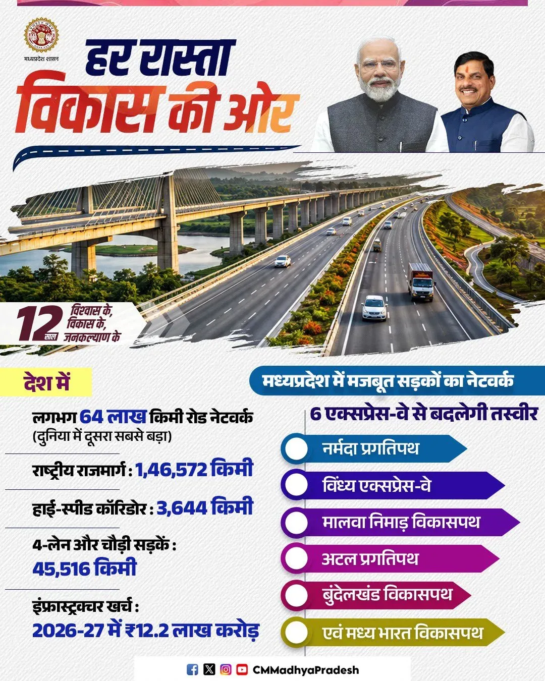 CM Mohan Yadav Announces 6 New Vikaspath for MP