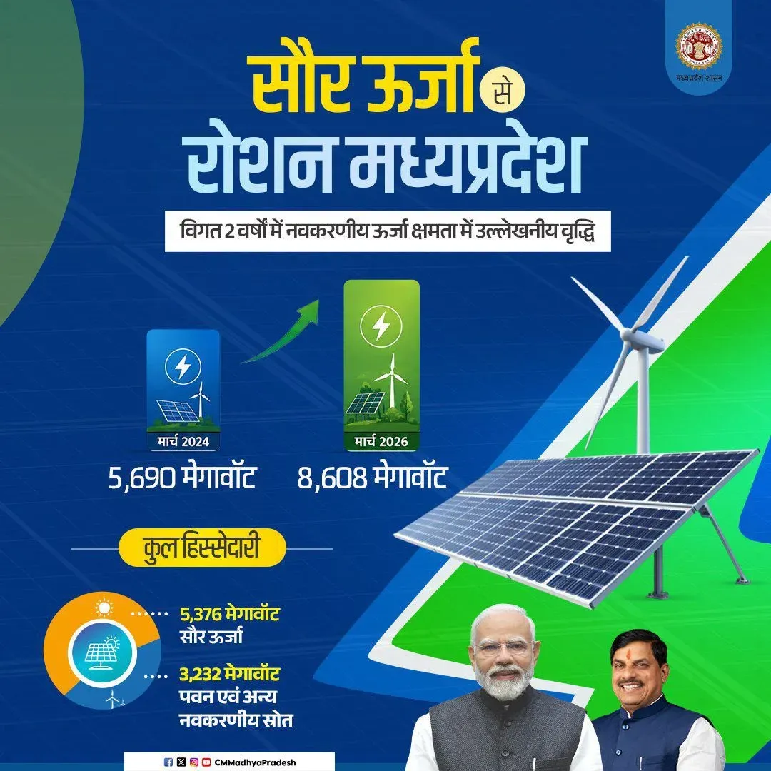 CM Mohan Yadav Highlights MP's Renewable Energy Surge