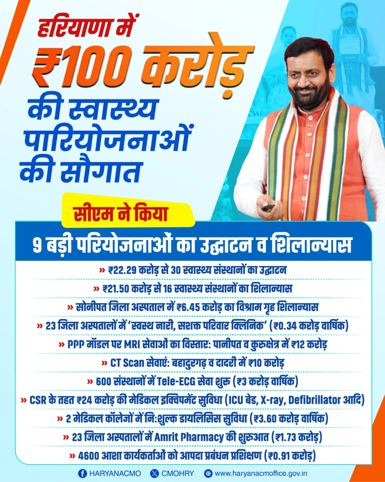 CM Nayab Saini Gifts Haryana Health Projects Worth Over Rs 100 Crore