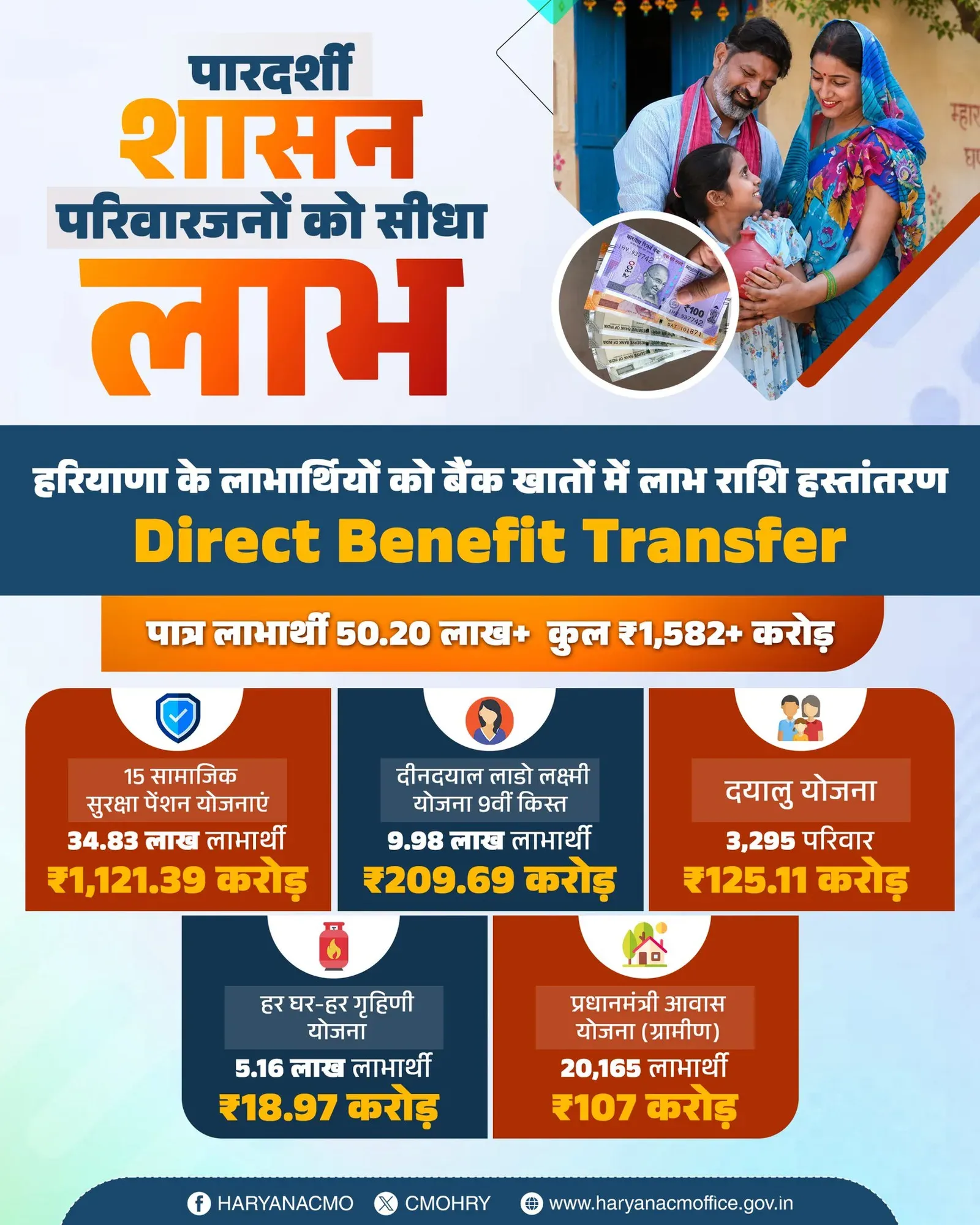 CM Nayab Saini Transfers Welfare Funds via DBT in Haryana