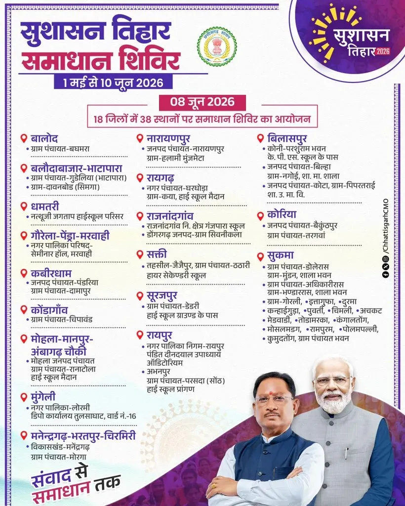CM Office: Sushasan Tihar Samadhan Camps Across Chhattisgarh