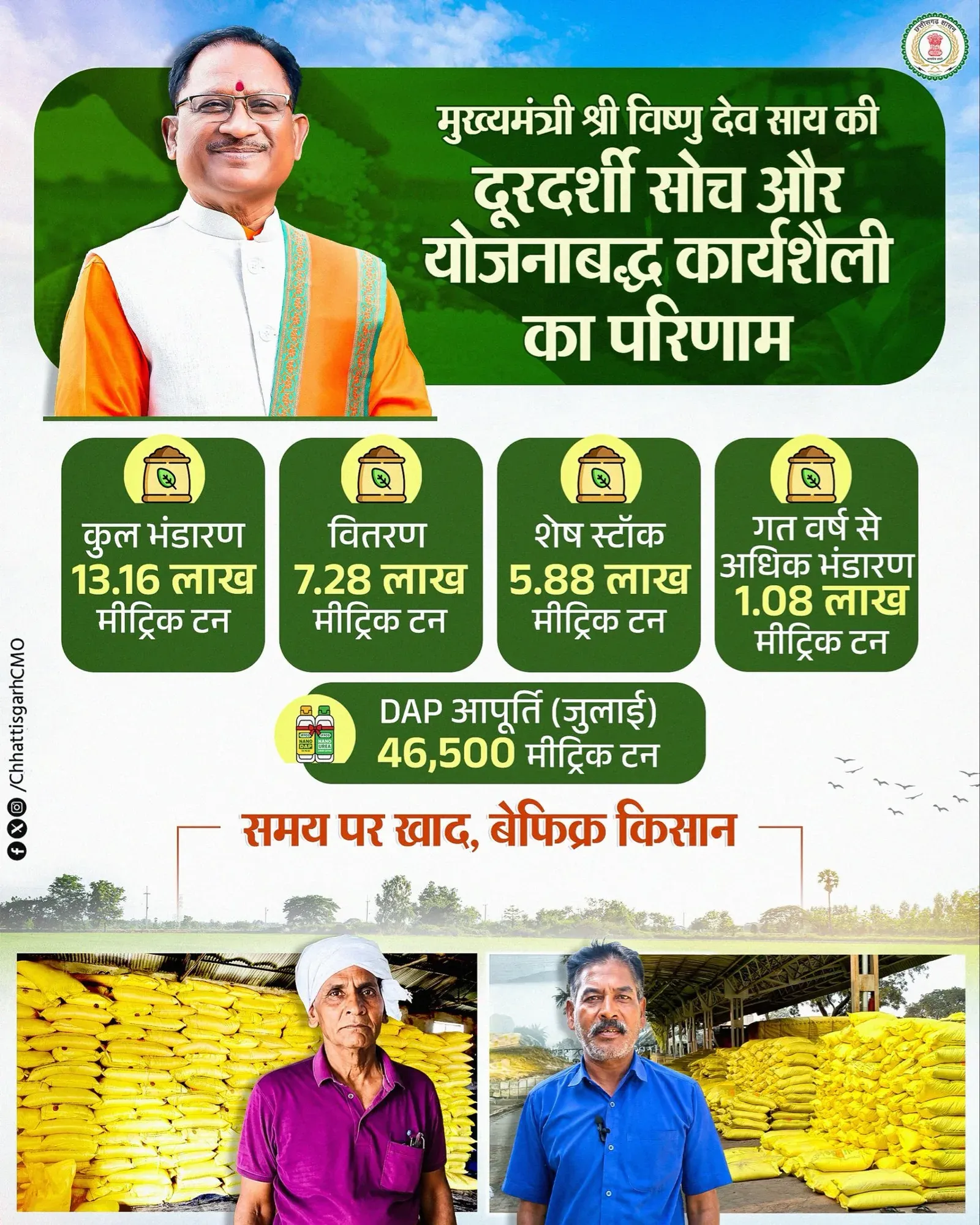 CM Sai ensures fertiliser supply for Chhattisgarh farmers