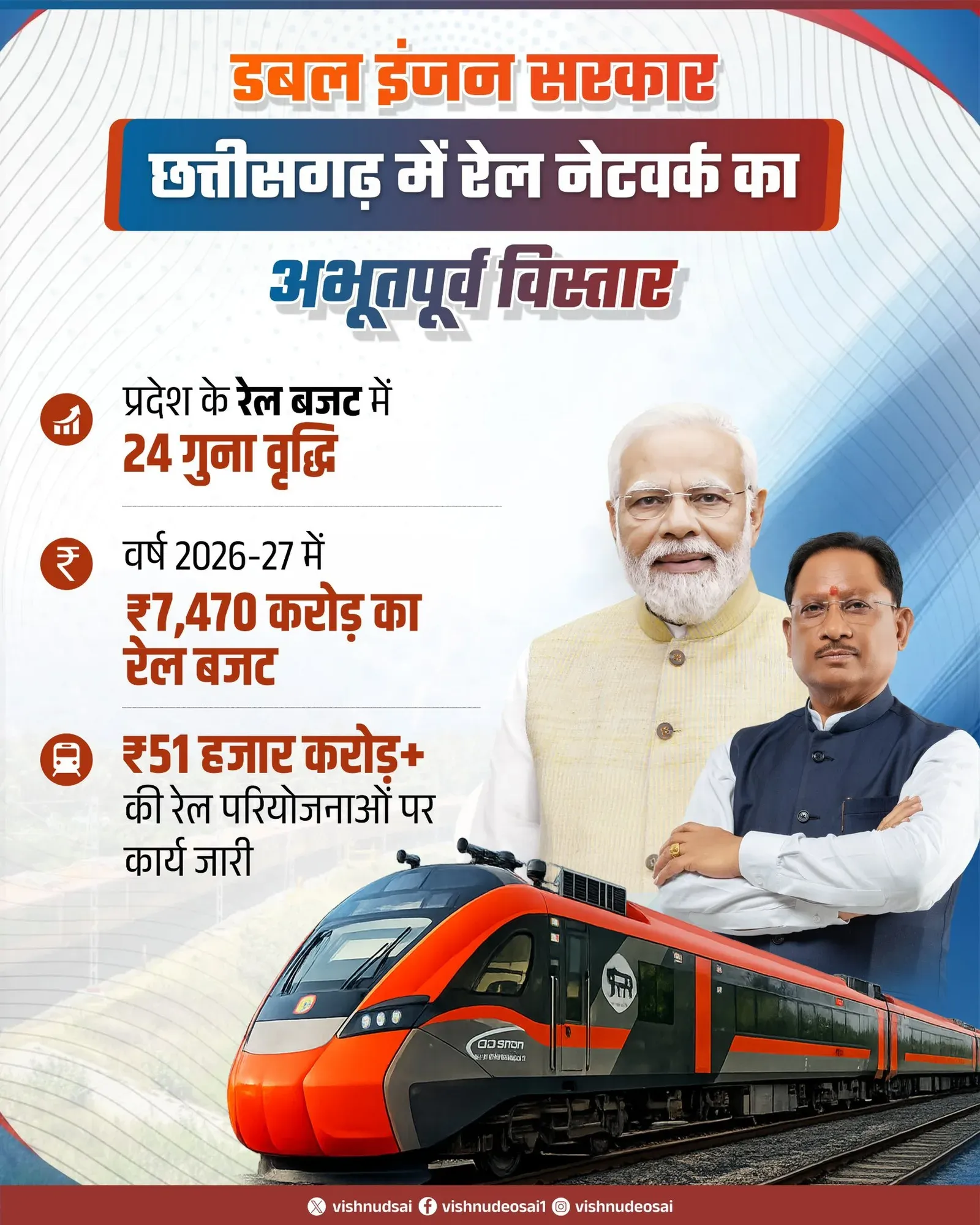 CM Sai Highlights 24x Rail Budget Rise, ₹51,000 Cr Projects in Chhattisgarh