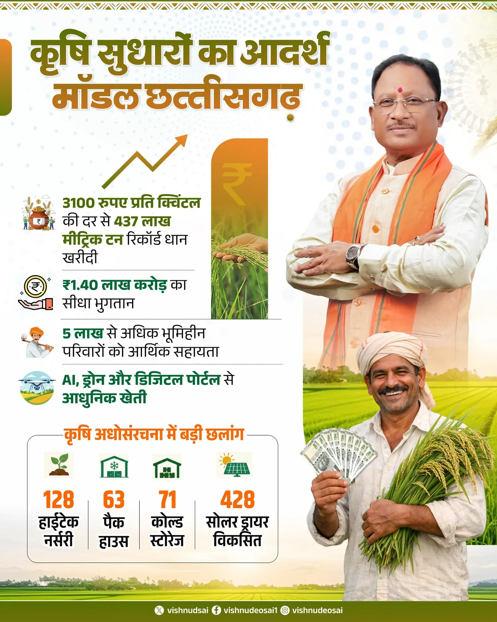 CM Sai Pitches Chhattisgarh as National Farm Innovation Model