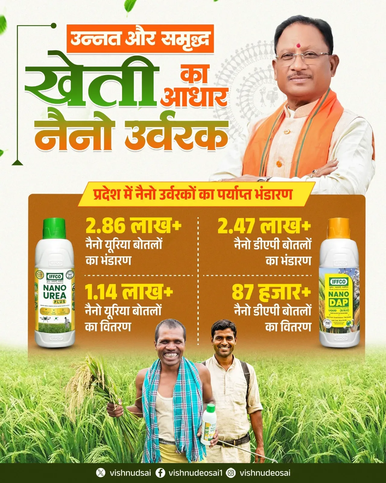 CM Sai Pushes Nano Urea, Nano DAP Adoption in Chhattisgarh
