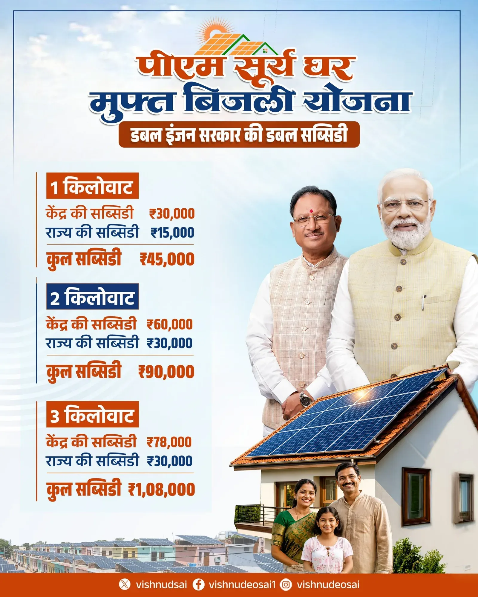 CM Sai Pushes Rooftop Solar in Chhattisgarh