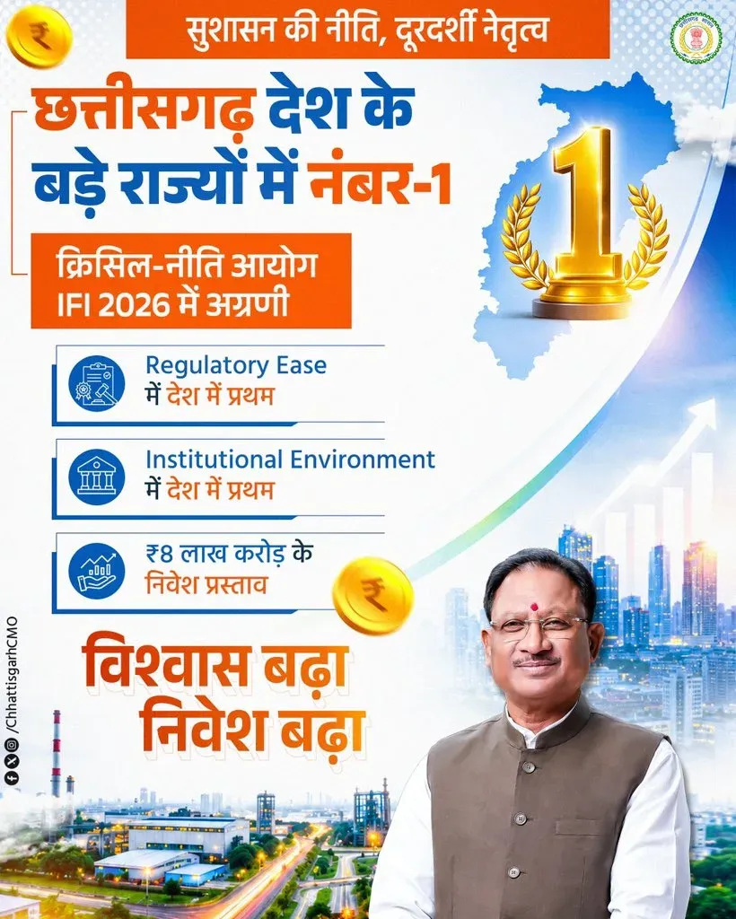 CM Sai's Chhattisgarh tops IFI 2026 large-state rankings